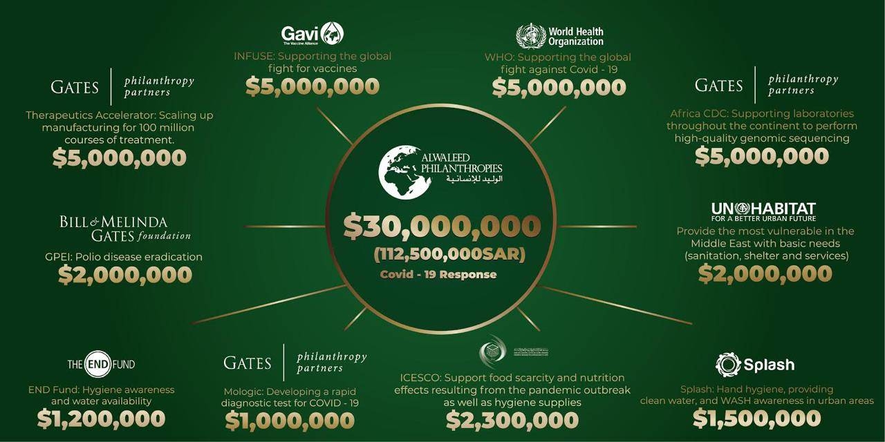 Alwaleed Philanthropies allocates $30 million to the battle against COVID-19