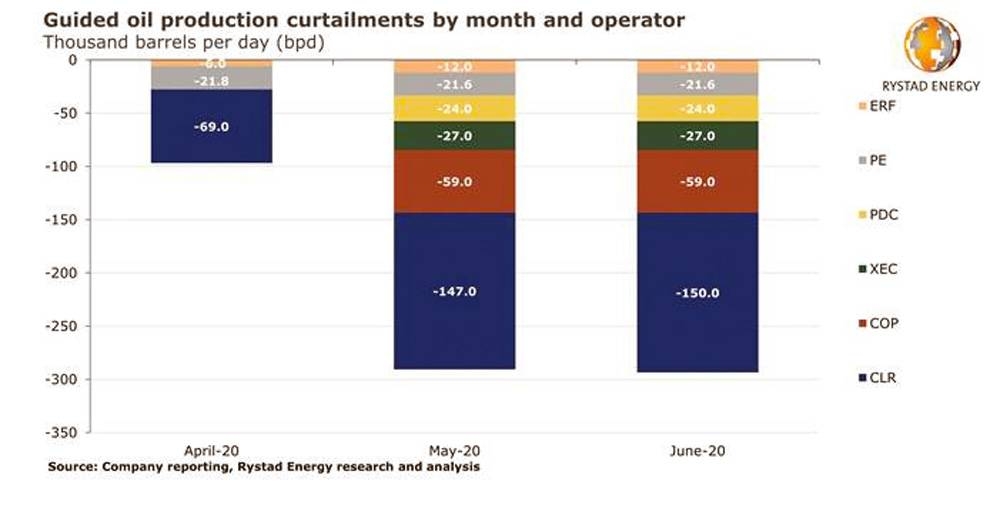 US oil shut-ins: Expect at least 300,000 bpd shut during May and June