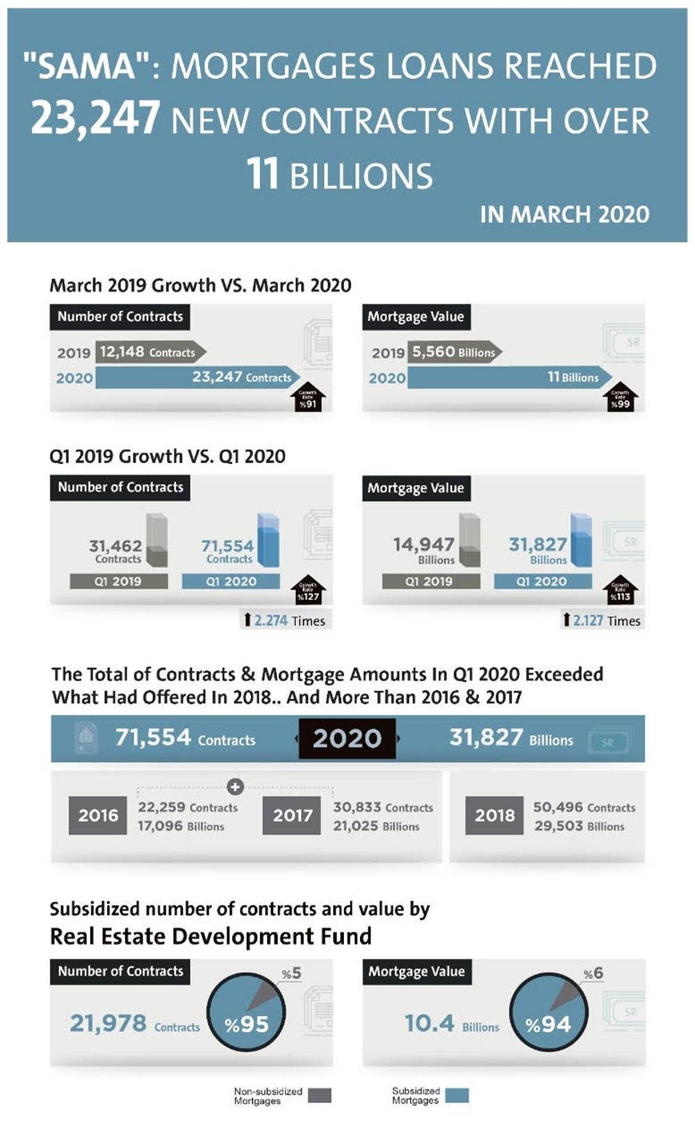 SAMA: Mortgages loans achieved over 23,200 contracts in March 2020