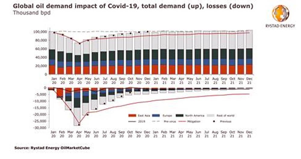 Oil seen down 10.8%, jet fuel down 33.6%, road fuel down 11.2% in 2020