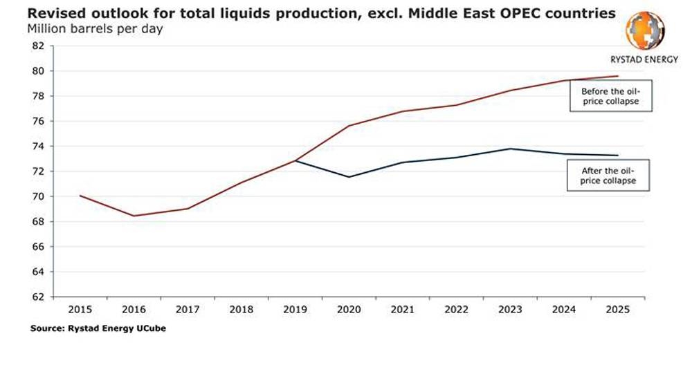 Global investment slowdown set to hike oil prices and cause undersupply of 5 mbpd in 2025