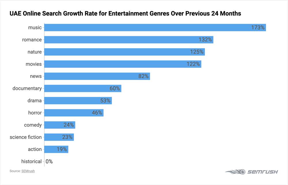 UAE residents exploring online and offline entertainment options