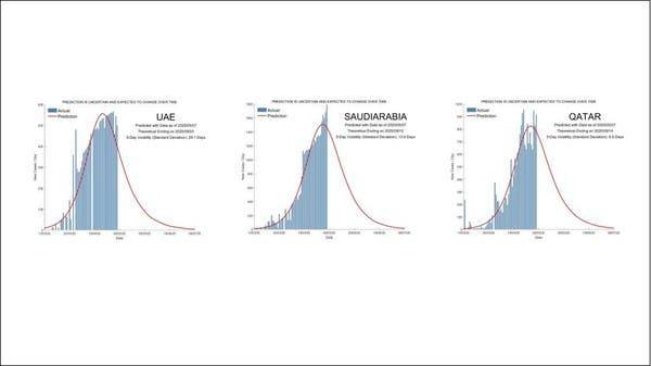 Models predicting the life cycle of the coronavirus in the UAE, Saudi Arabia, and Qatar based on a research project by Singapore University of Technology and Design. -- Screengrab