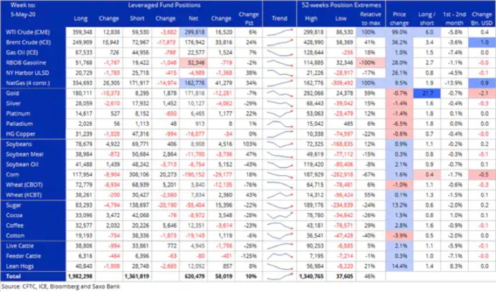 COT: Wagers on WTI crude oil reach highest in a year