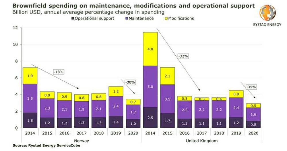 UK maintenance spending to reach lowest on record