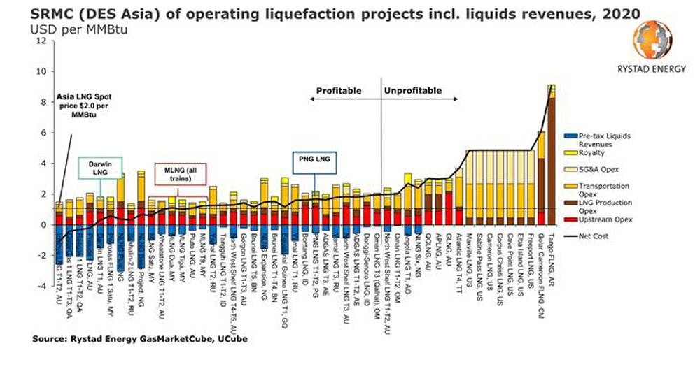 Too much LNG: Here are the producers better positioned to cut output as COVID-19 erases profits