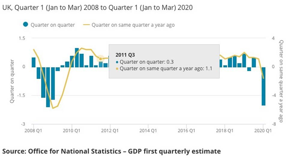 Panic spreads on warnings that COVID could hit economies twice, yet UK GDP surprises