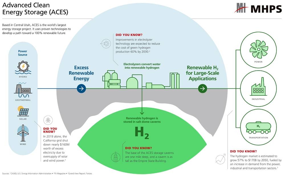 MHPS pioneers first hydrogen-capable J-Series gas turbines