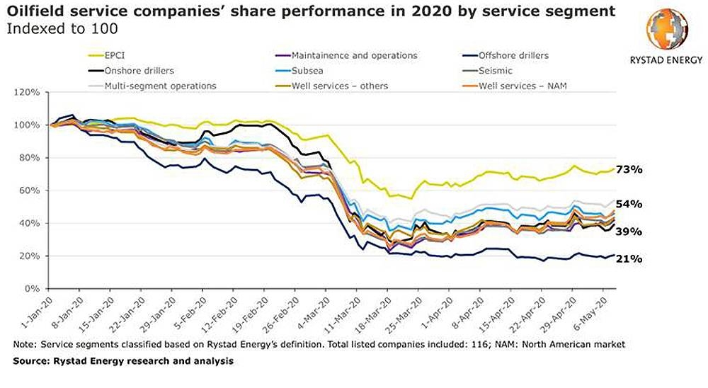 OFS stocks have lost half their value since 2020 began