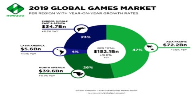 Mobile gaming grows in the Middle East by 25%