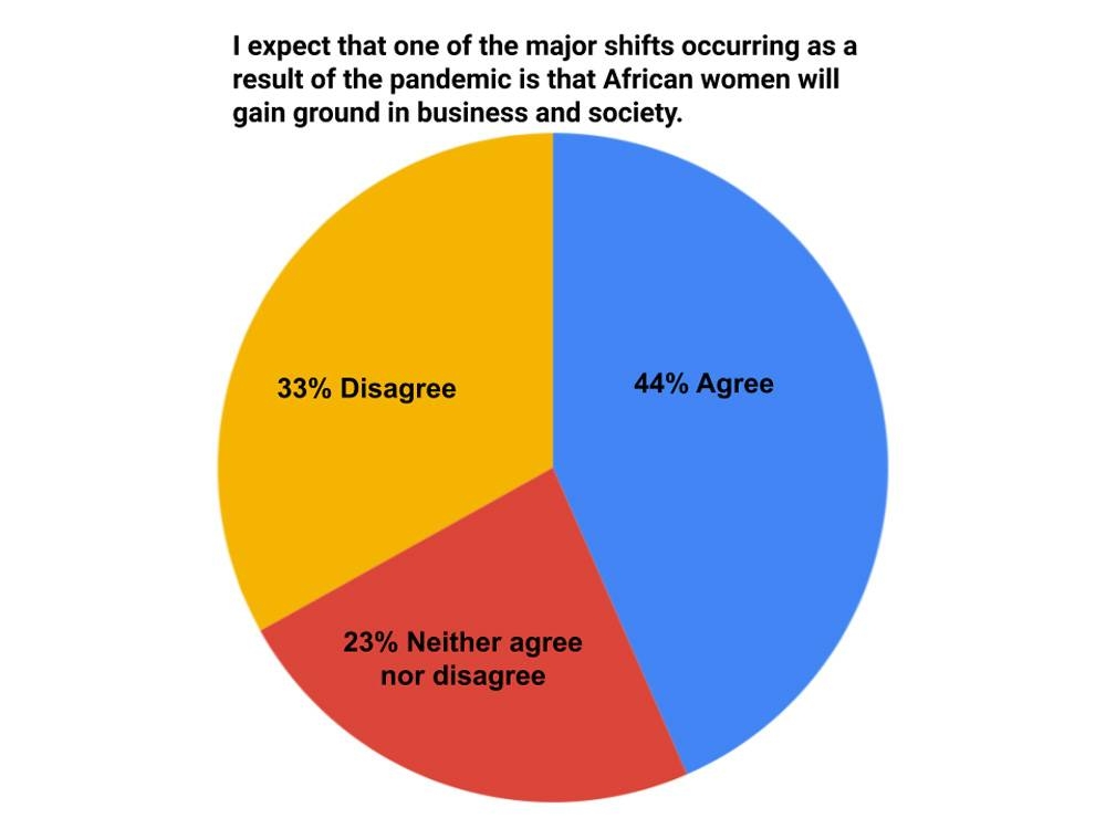 African govts not taking women's issues into consideration: Poll