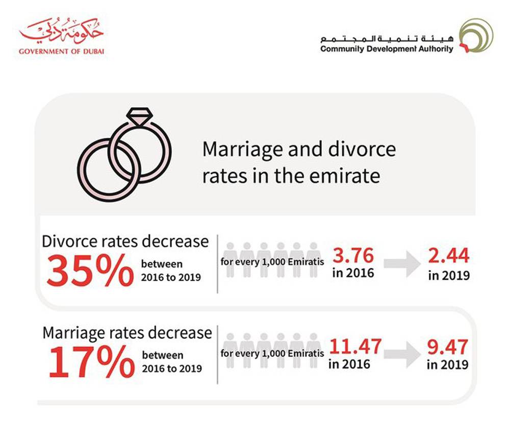 35% decrease in divorce cases in Dubai from 2016 to 2019: Report
