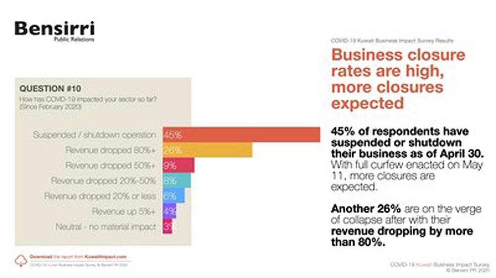 Kuwait COVID-19 Business Impact Survey finds 45% of businesses have shut down since February 2020.