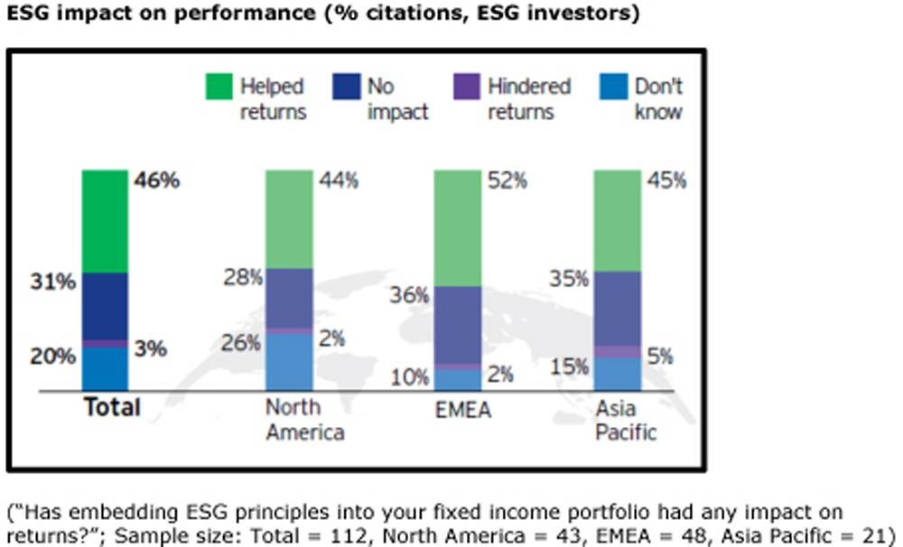 Allocations to EMD and ESG-related bonds on the rise