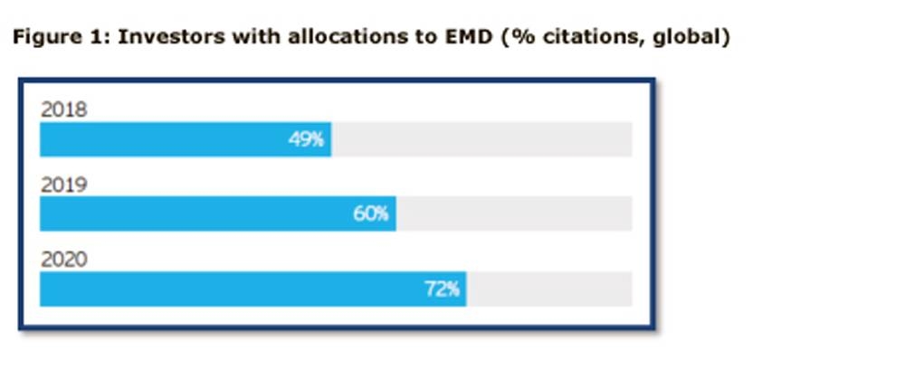 Allocations to EMD and ESG-related bonds on the rise