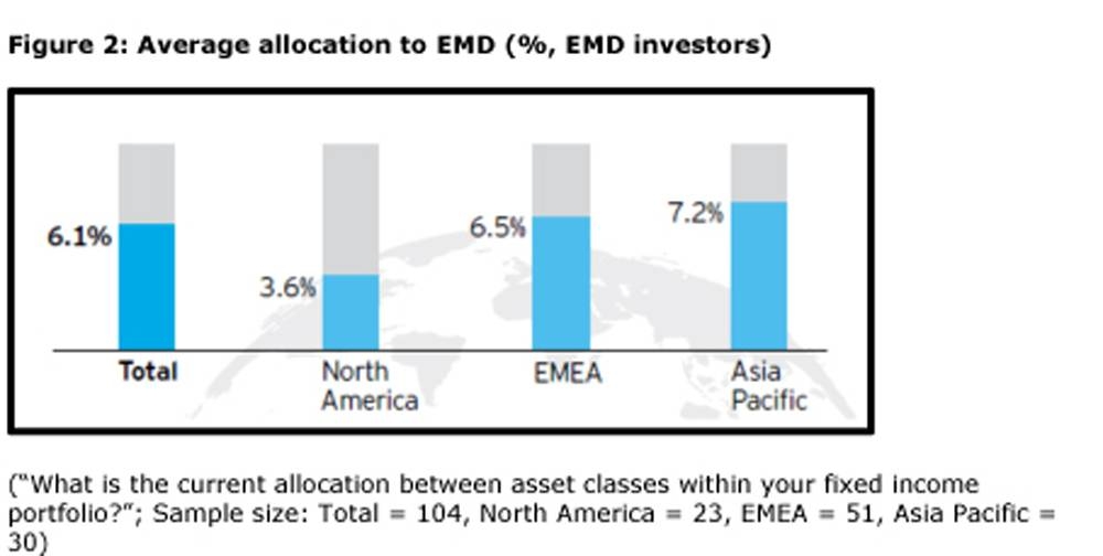 Allocations to EMD and ESG-related bonds on the rise