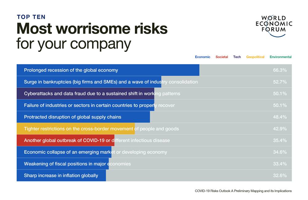 Recession, job losses, another pandemic and protectionism are top worries, say industry leaders