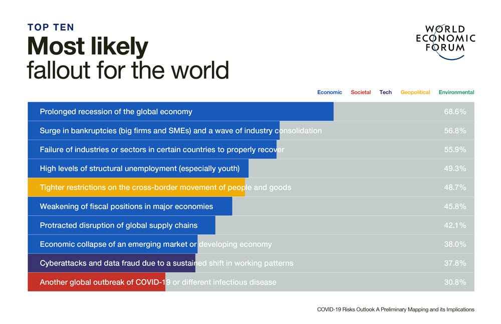 Recession, job losses, another pandemic and protectionism are top worries, say industry leaders