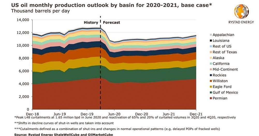 US oil output set to bottom out in June, will not recover to pre-COVID-19 levels in 2021