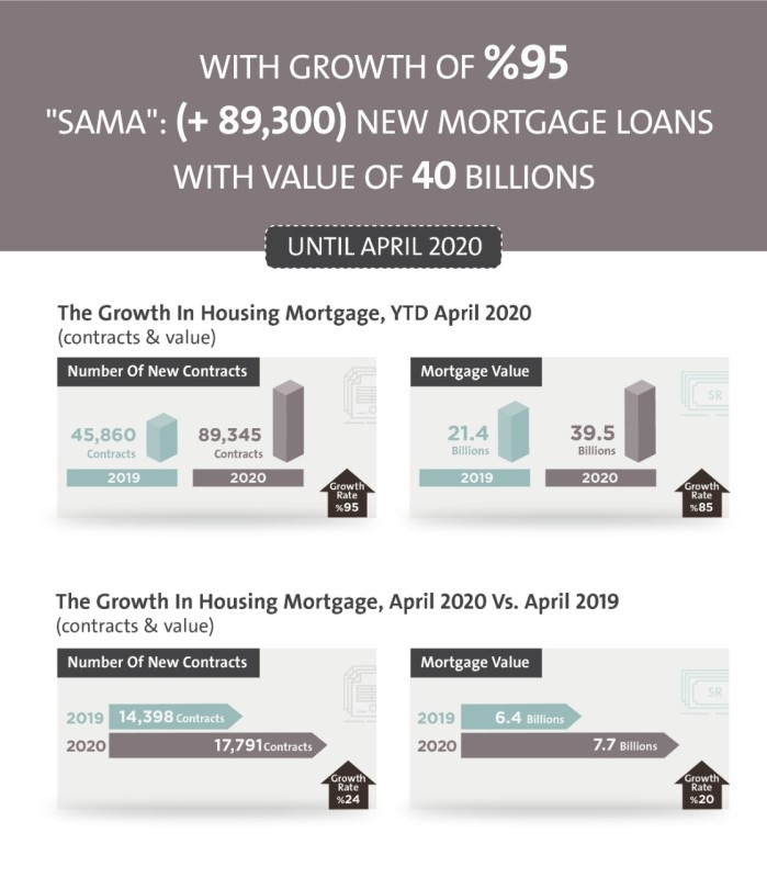 SAMA: 89,345 new mortgages loans for individuals until April 2020