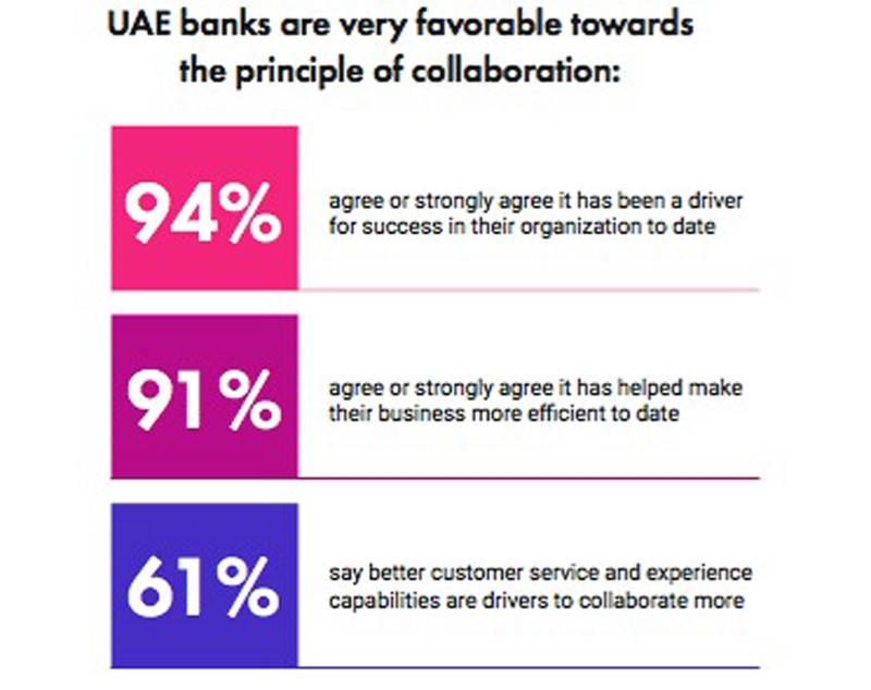 Finastra research reveals strong interest in Open Banking among UAE banks