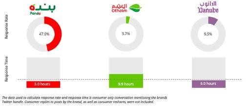 Saudi consumers demand in-store hygiene and better online shopping experience