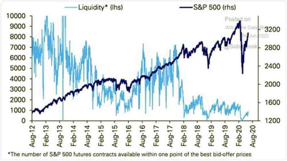 Nasdaq 100 surpasses 10,000 for the first time