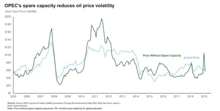 OPEC reduces oil price volatility by two-thirds: KAPSARC