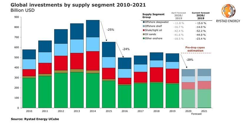 Global upstream investments set for 15-year low, falling to $383bn in 2020