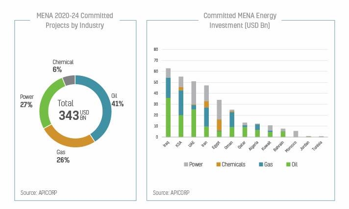 APICORP estimates $792bn planned and committed investments in MENA in next 5 years