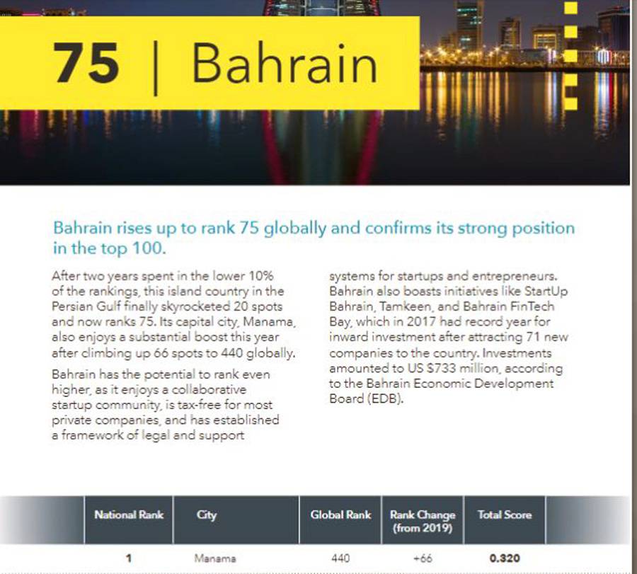 Bahrain Ranking