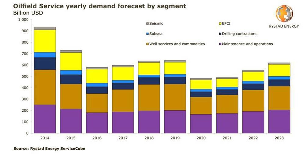 Global OFS demand is set for a 25% decline in 2020