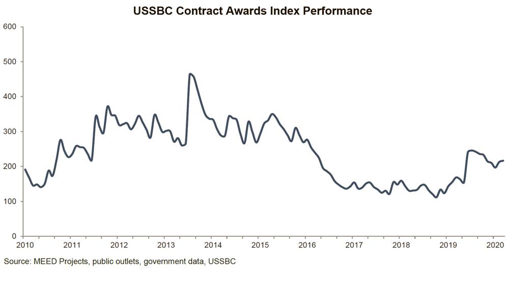 Value of Awarded Contracts by Year (SR Millions)