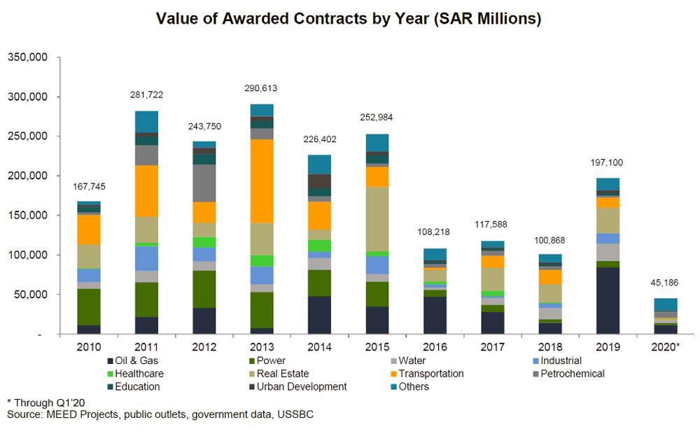 Value of Awarded Contracts by Year (SR Millions)