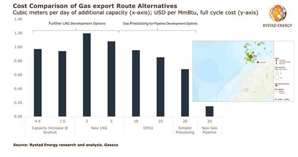 Pipeline option far cheaper than LNG alternative for moving Norway’s Arctic gas volumes