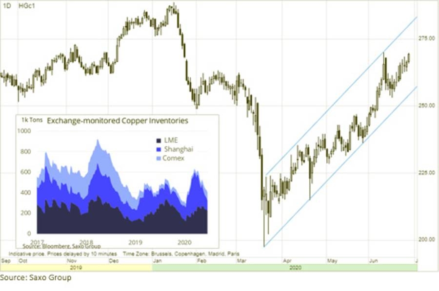 NatGas slumps, copper jumps as virus maintain its grip