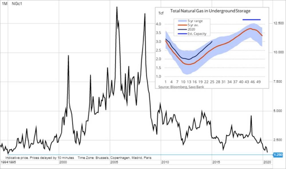 NatGas slumps, copper jumps as virus maintain its grip