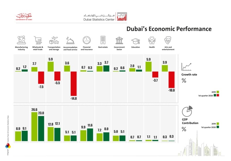 Dubai economy