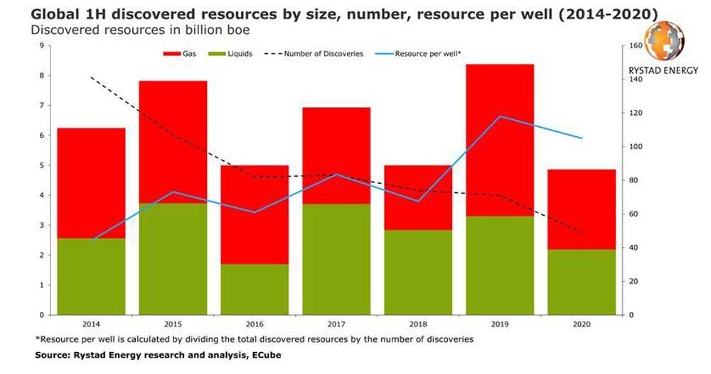 Half-year discoveries total 4.9 billion boe, hit by travel bans and budget cuts