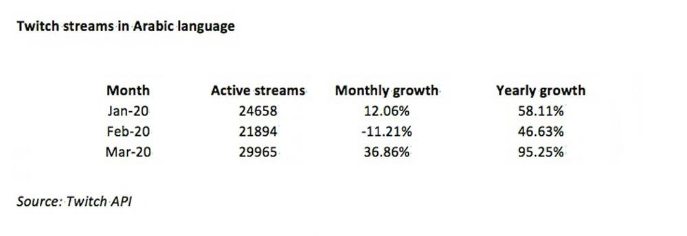 Arabic gaming boom as Twitch streams surge during COVID-19 lockdown