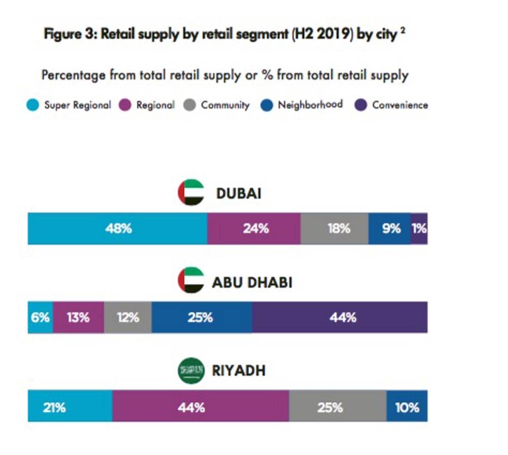 Trends and predictions for the GCC retail market in a post-COVID-19 world
