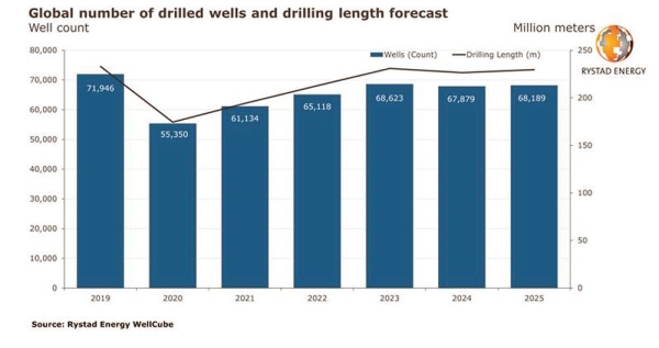 Oil and gas drilling set for at least a 20-year low in 2020