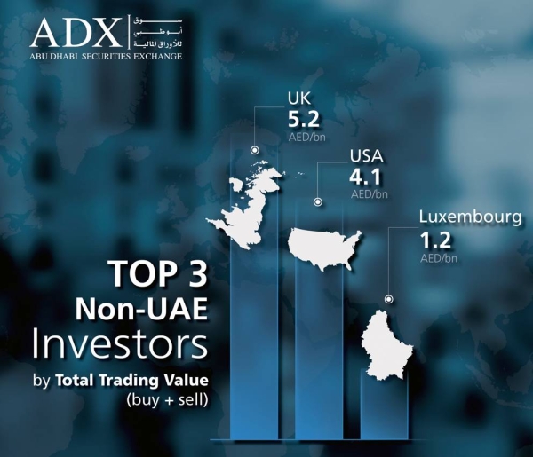 ADX sees rapid acceleration in access for foreign investors