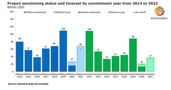 Oil & gas project sanctioning in 2020 set to fall by 75% despite activity in Norway, Russia