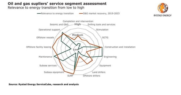 Energy transition projects could replace up to 40% of the OFS industry’s lagging upstream revenue