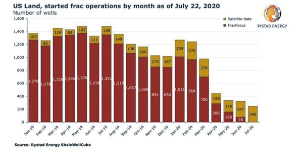 Frac is back: US fracking set for first monthly rise this year