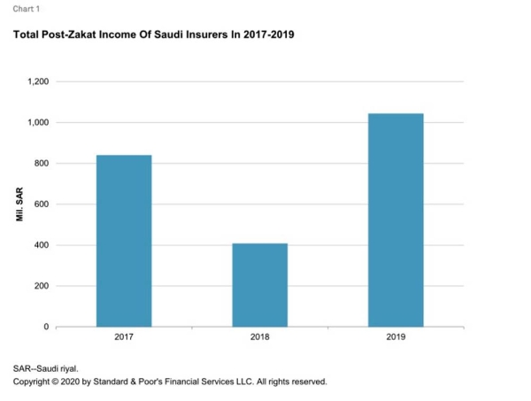 Consolidation among Saudi Arabian insurers could accelerate