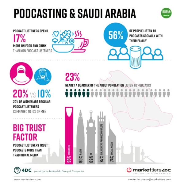 86% of podcast listeners in KSA tune in to brand-funded podcasts: Study