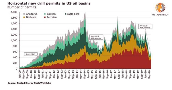 US permits for new horizontal drilling dip to 10-year low