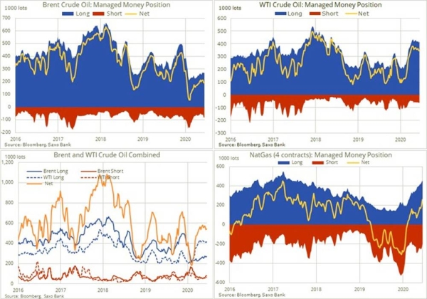 Commodities in demand as dollar and real yields drop